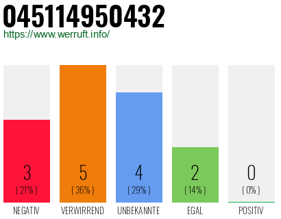 Rufnummer 045114950432 Telefonnummer 045114950432
