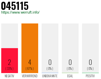 Rufnummer 045115 Telefonnummer 045115