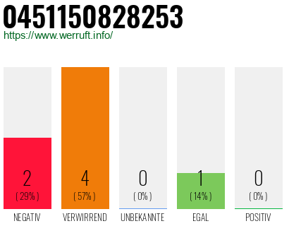Rufnummer 0451150828253 Telefonnummer 0451150828253