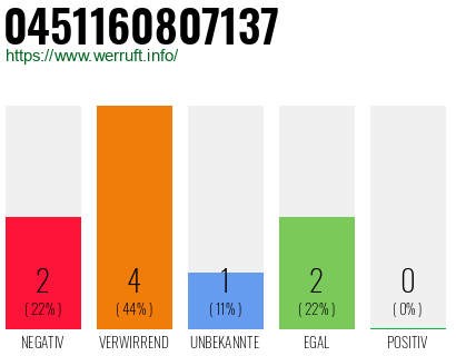 Rufnummer 0451160807137 Telefonnummer 0451160807137