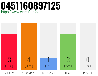 Rufnummer 0451160897125 Telefonnummer 0451160897125