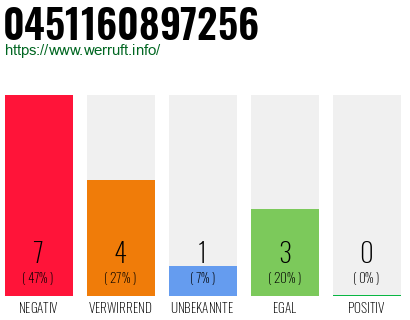 Rufnummer 0451160897256 Telefonnummer 0451160897256