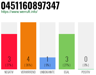 Rufnummer 0451160897347 Telefonnummer 0451160897347