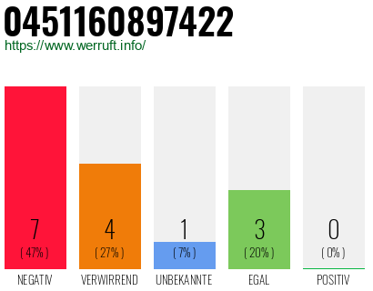 Rufnummer 0451160897422 Telefonnummer 0451160897422