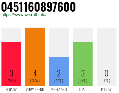 Rufnummer 0451160897600 Telefonnummer 0451160897600