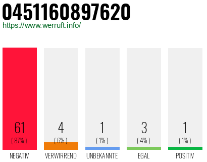 Rufnummer 0451160897620 Telefonnummer 0451160897620