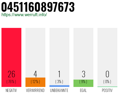 Rufnummer 0451160897673 Telefonnummer 0451160897673
