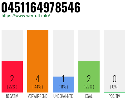 Rufnummer 0451164978546 Telefonnummer 0451164978546