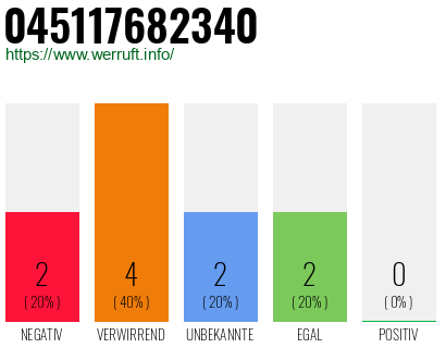 Rufnummer 045117682340 Telefonnummer 045117682340