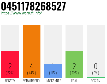 Rufnummer 0451178268527 Telefonnummer 0451178268527