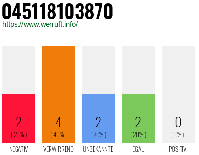 Rufnummer 045118103870 Telefonnummer 045118103870