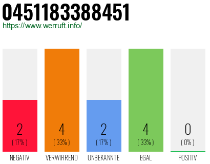 Rufnummer 0451183388451 Telefonnummer 0451183388451
