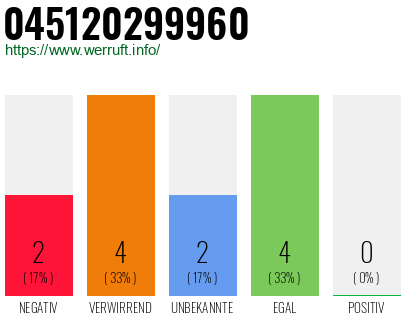 Rufnummer 045120299960 Telefonnummer 045120299960