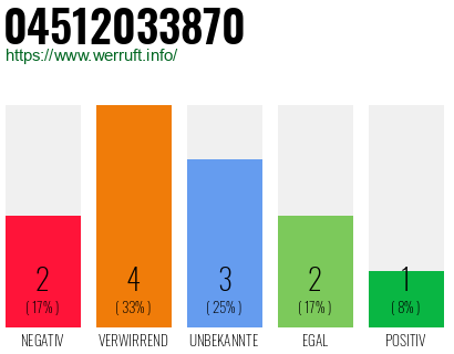 Rufnummer 04512033870 Telefonnummer 04512033870