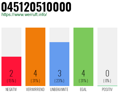 Rufnummer 045120510000 Telefonnummer 045120510000