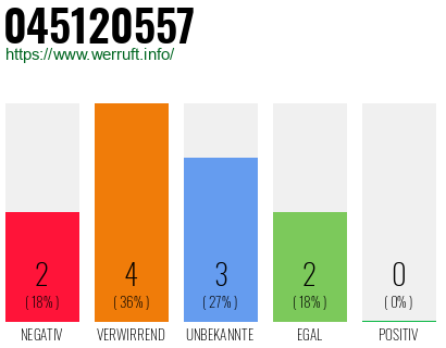 Rufnummer 045120557 Telefonnummer 045120557