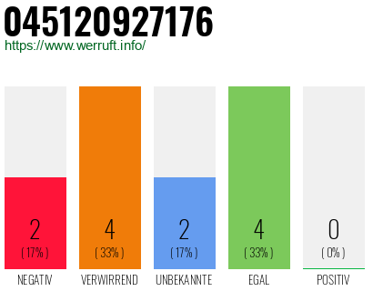 Rufnummer 045120927176 Telefonnummer 045120927176