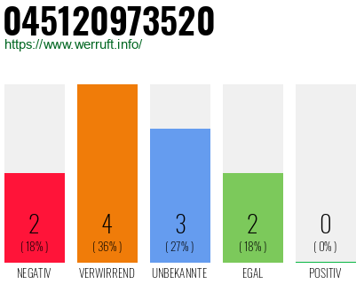 Rufnummer 045120973520 Telefonnummer 045120973520