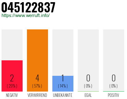 Rufnummer 045122837 Telefonnummer 045122837
