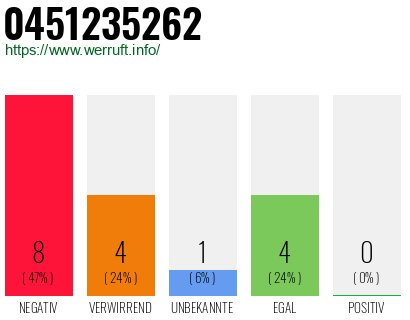 Rufnummer 0451235262 Telefonnummer 0451235262