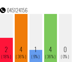 Telefonnummer 045124156