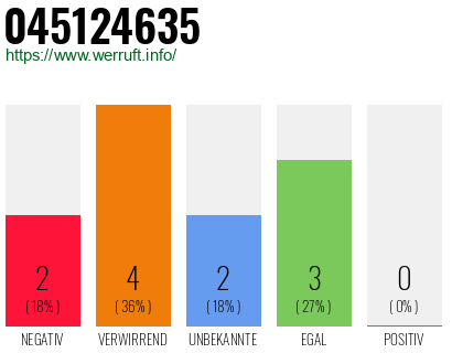 Rufnummer 045124635 Telefonnummer 045124635
