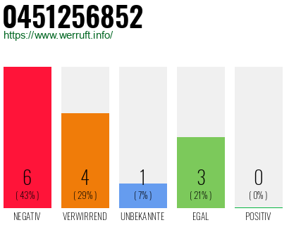 Rufnummer 0451256852 Telefonnummer 0451256852