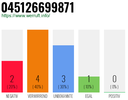 Rufnummer 045126699871 Telefonnummer 045126699871