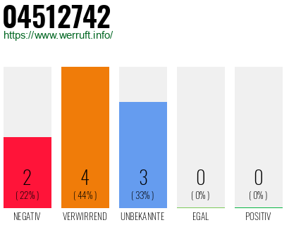 Rufnummer 04512742 Telefonnummer 04512742