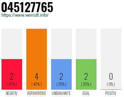 Rufnummer 045127765 Telefonnummer 045127765