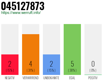 Rufnummer 045127873 Telefonnummer 045127873