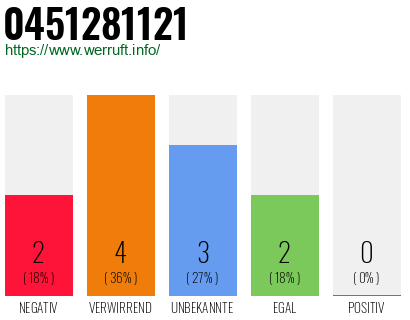 Rufnummer 0451281121 Telefonnummer 0451281121