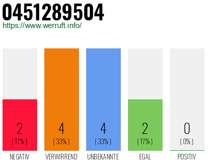 Rufnummer 0451289504 Telefonnummer 0451289504