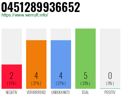 Rufnummer 0451289936652 Telefonnummer 0451289936652
