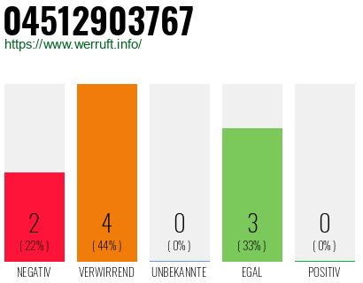 Rufnummer 04512903767 Telefonnummer 04512903767