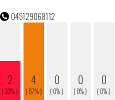 Rufnummer 045129068112 Telefonnummer 045129068112