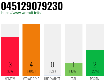 Rufnummer 045129079230 Telefonnummer 045129079230
