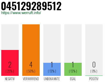 Rufnummer 045129289512 Telefonnummer 045129289512
