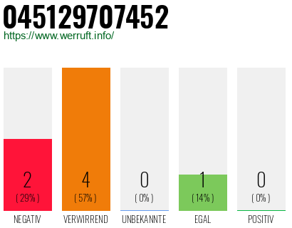 Rufnummer 045129707452 Telefonnummer 045129707452