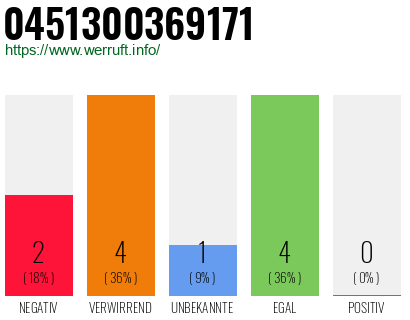 Rufnummer 0451300369171 Telefonnummer 0451300369171