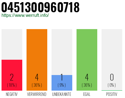 Rufnummer 0451300960718 Telefonnummer 0451300960718