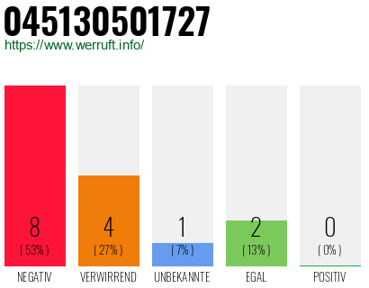 Rufnummer 045130501727 Telefonnummer 045130501727