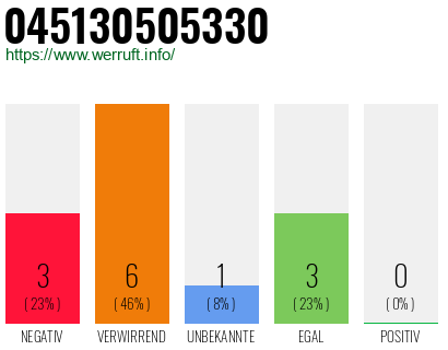 Rufnummer 045130505330 Telefonnummer 045130505330