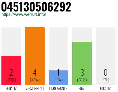 Rufnummer 045130506292 Telefonnummer 045130506292