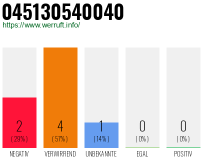 Rufnummer 045130540040 Telefonnummer 045130540040