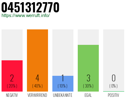 Rufnummer 0451312770 Telefonnummer 0451312770