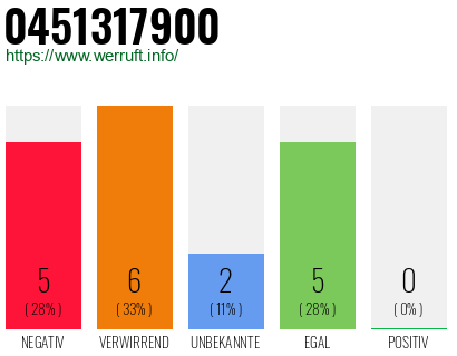 Rufnummer 0451317900 Telefonnummer 0451317900