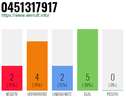 Rufnummer 0451317917 Telefonnummer 0451317917