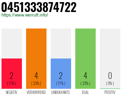 Rufnummer 0451333874722 Telefonnummer 0451333874722