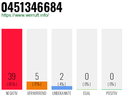 Rufnummer 0451346684 Telefonnummer 0451346684